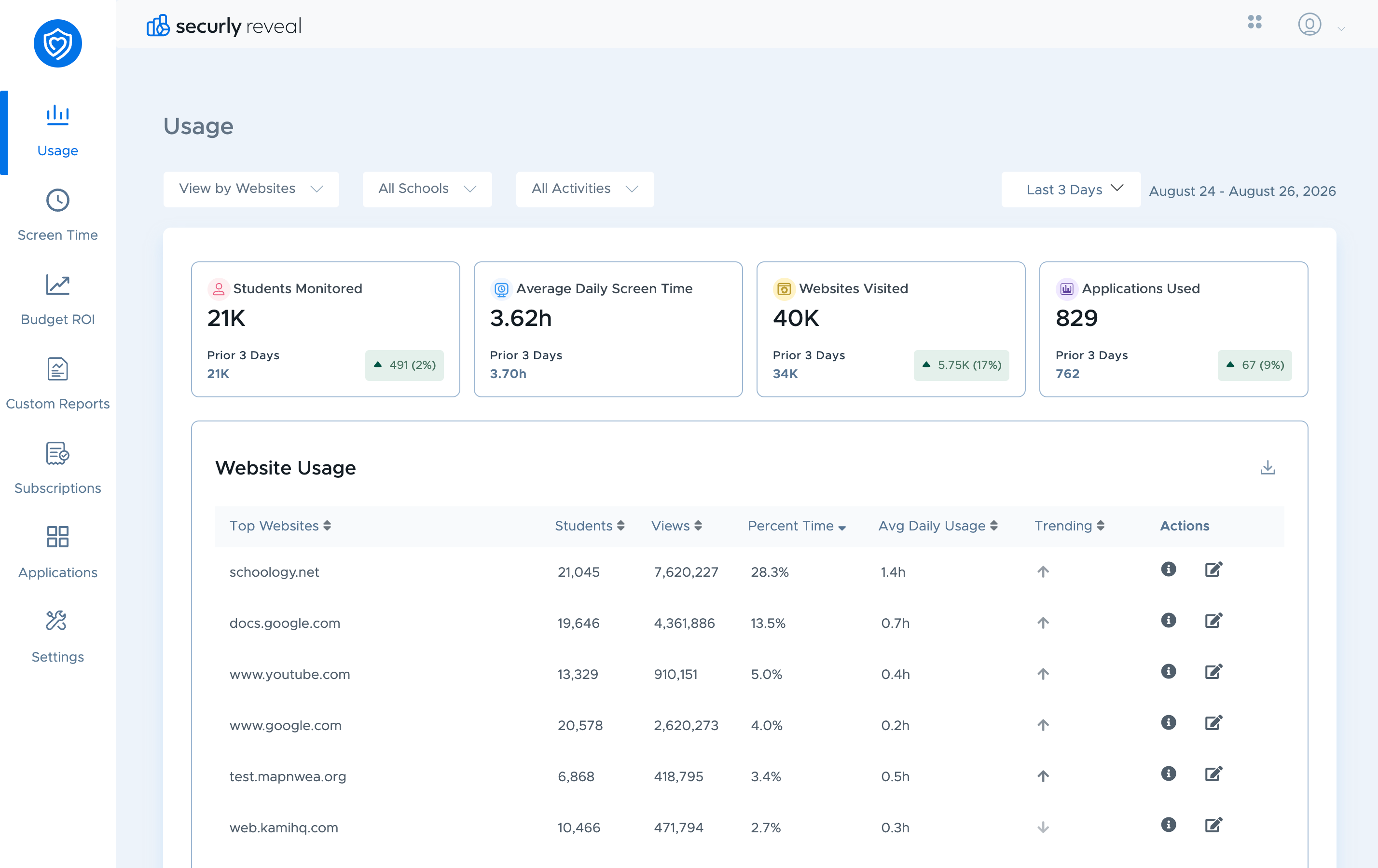 A screenshot of Securly Reveal's dashboard with usage data and trends concerning student device usage