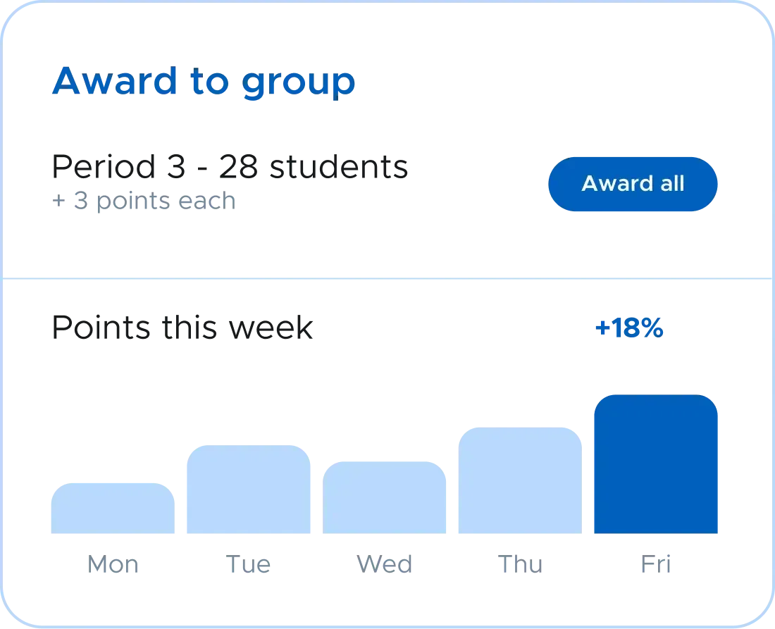 Behavior trend chart