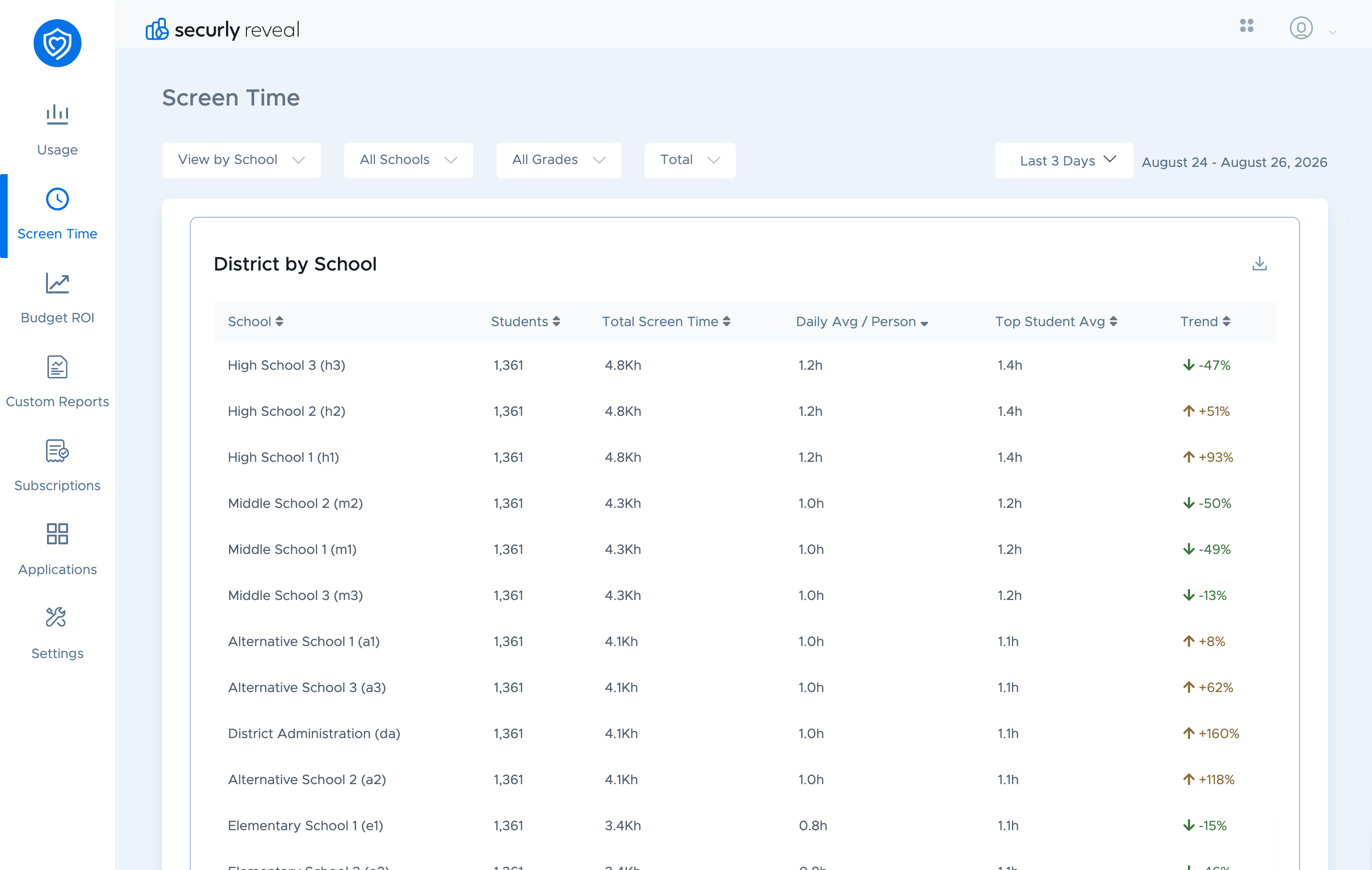 A screenshot of Securly Reveal's dashboard with usage data and trends concerning student device usage
